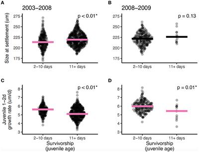 Behavioral mechanisms underlying trait-mediated survival in a coral reef fish